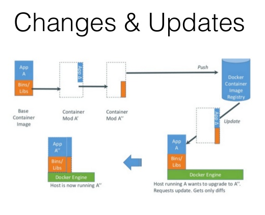 Changes_Updates_Containers