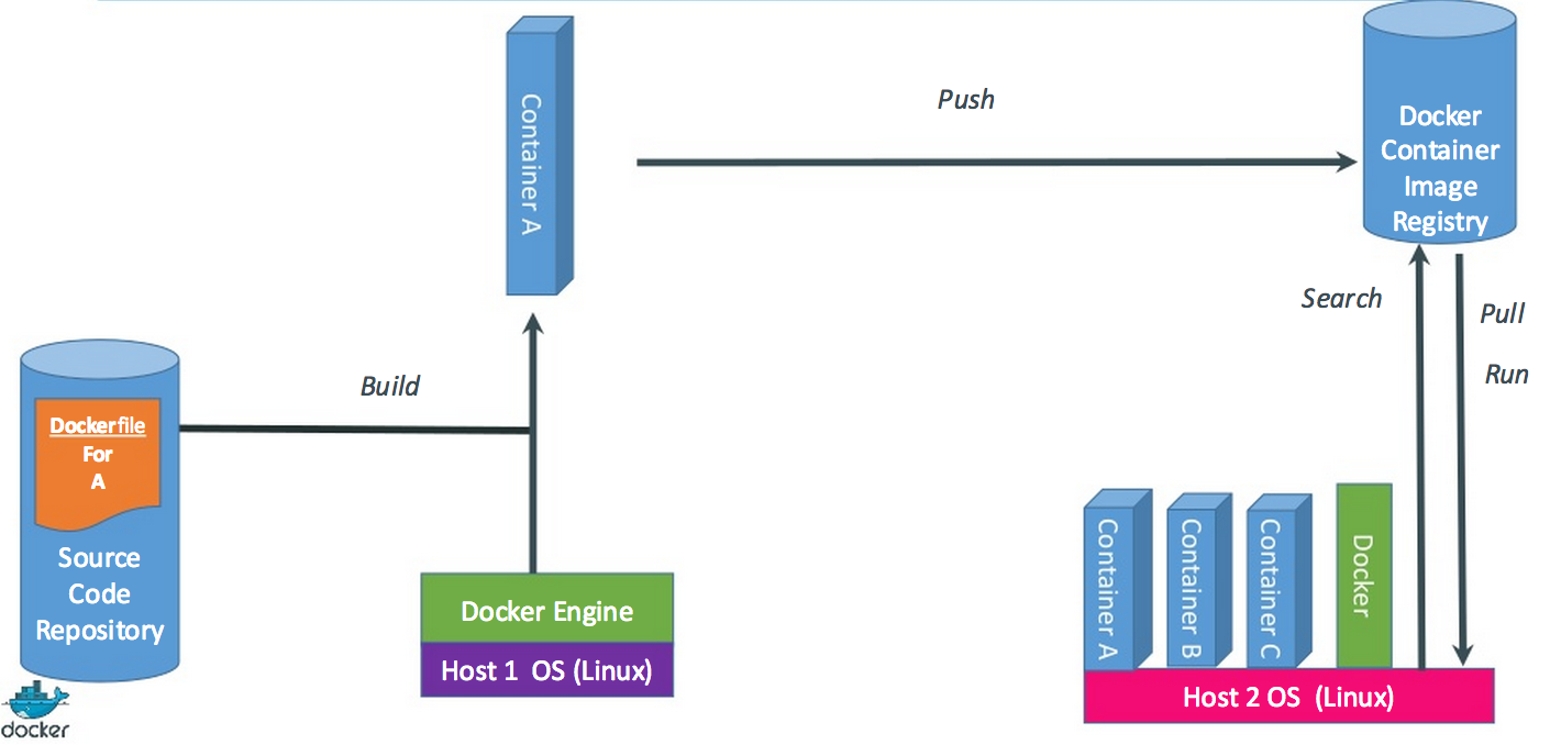 Docker Cycle