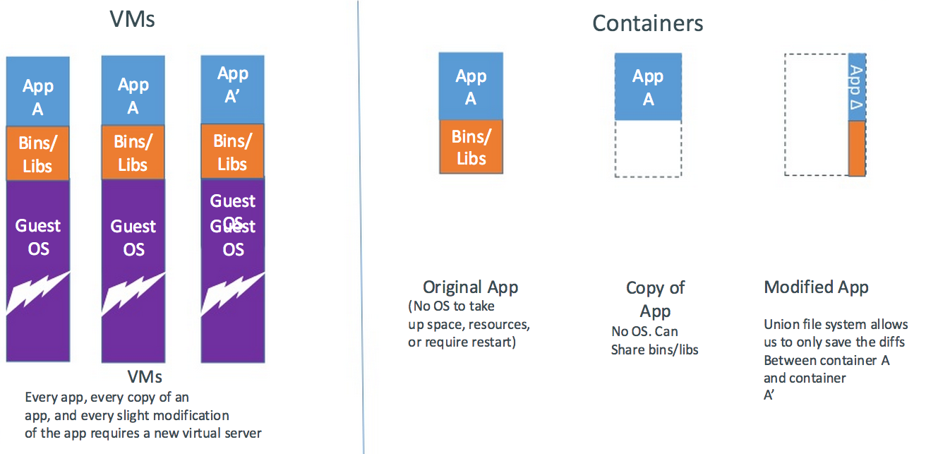 Les layers Docker