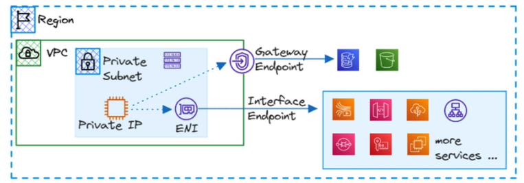 With VPC aws_with_vpc_endpoints