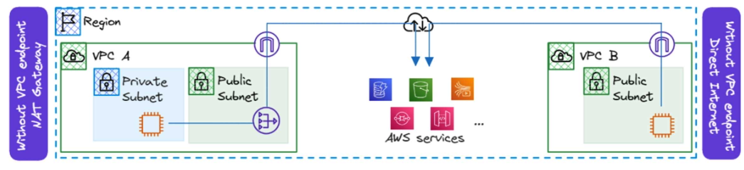 Without VPC endpoints