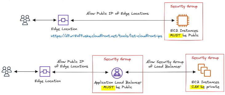 CloudFront Origins - ALB ou EC2
