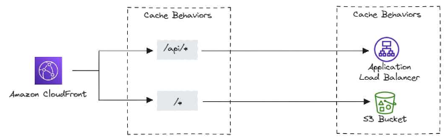 CloudFront Origins - ALB ou EC2