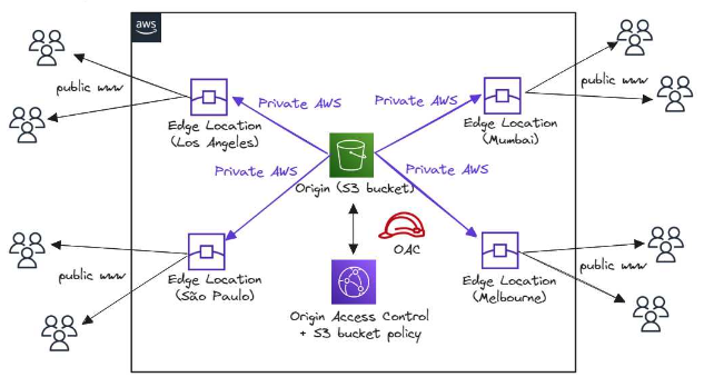 CloudFront Origins - S3