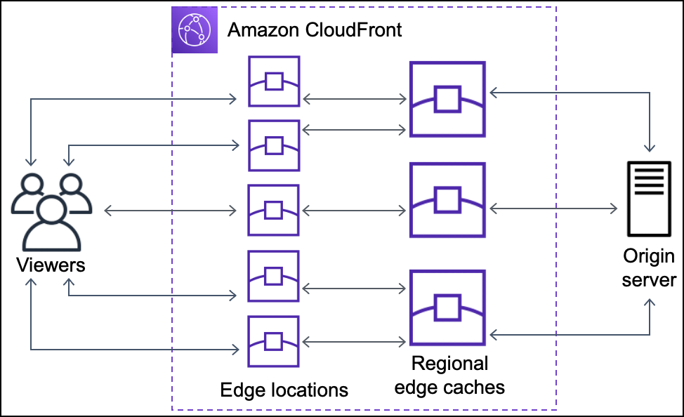 CloudFront Edge & Regional Locations