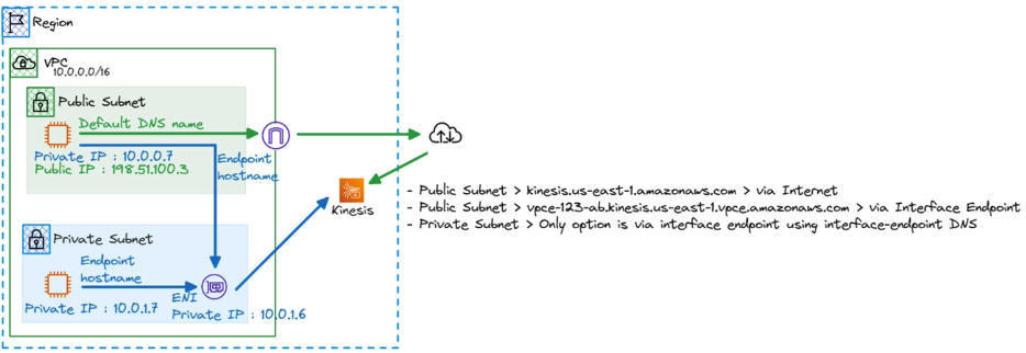 DNS resolution VPCe private DNS disabled