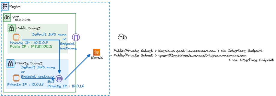 DNS resolution VPCe private DNS enabled