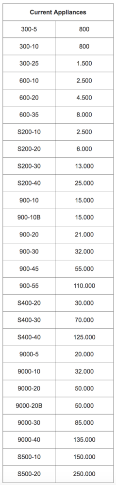 Connexions limits