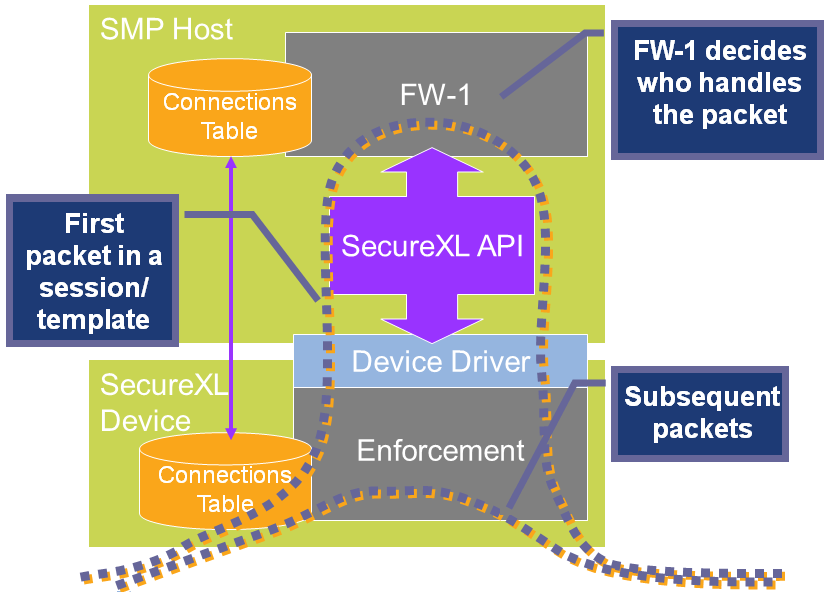 SecureXL_flow