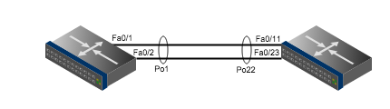 Schéma Etherchannel