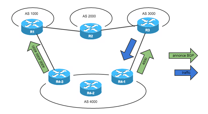 AS-Path prepend