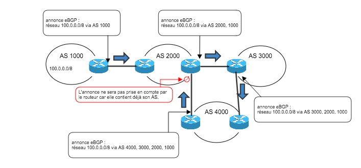 Loop Prevention pour l'AS PATH