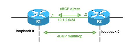 eBGP direct/multihop