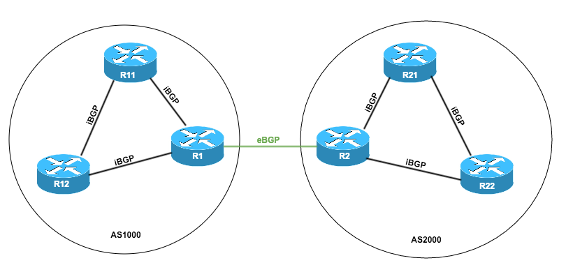 Relations iBGP/eBGP