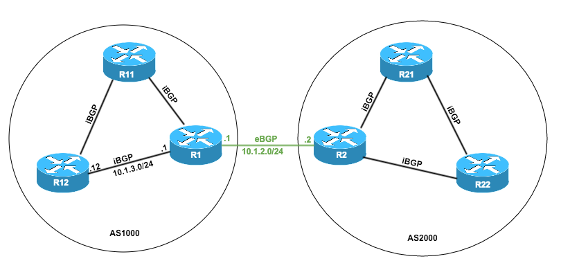 Relations iBGP/eBGP