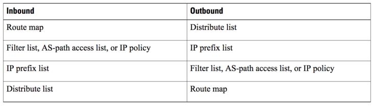 BGP filter processing order 3850