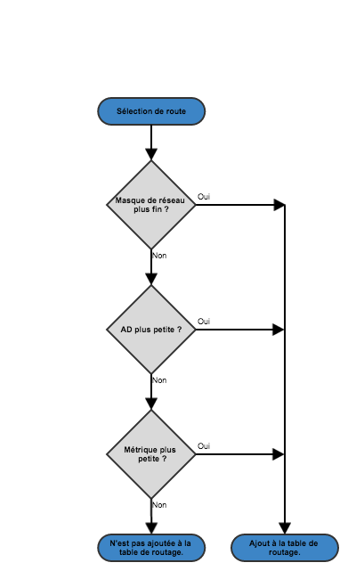 Cisco Route Selection