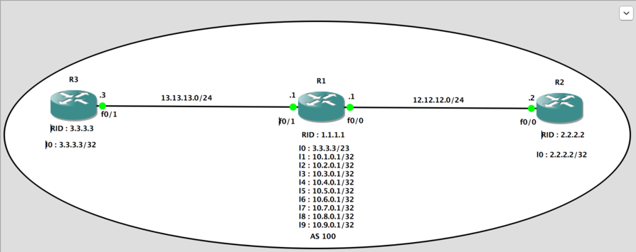 Topologie de tests