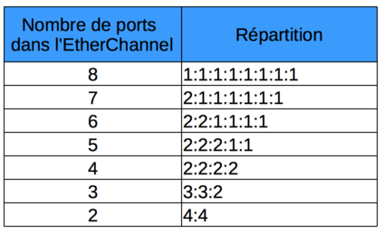 Schéma de répartion