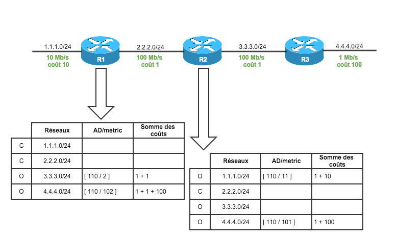 OSPF Metric