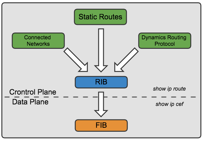 Cisco - Insertion de routes dans la FIB