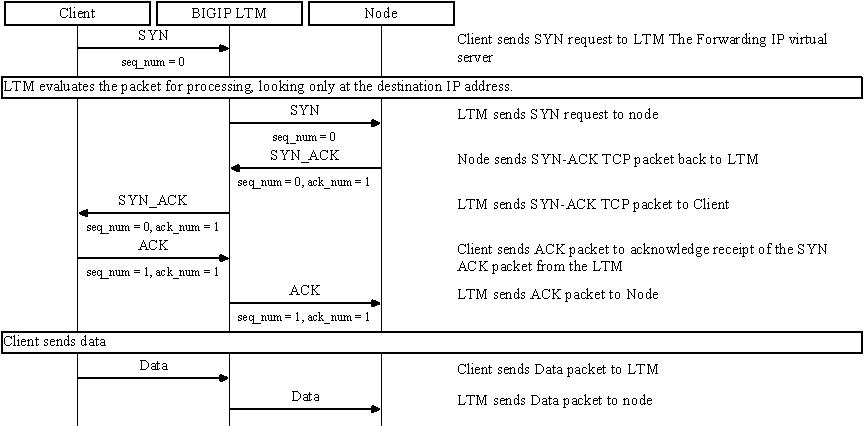 VS forwarding IP