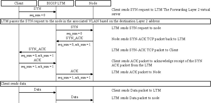 VS forwarding L2