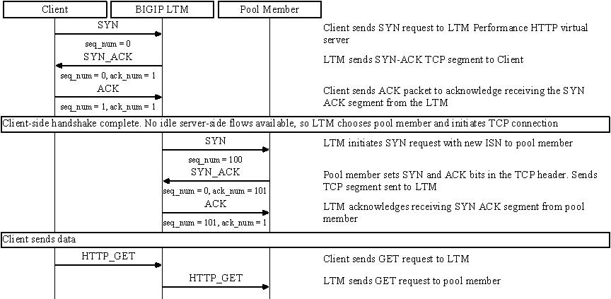 VS performance HTTP sans idle server-side