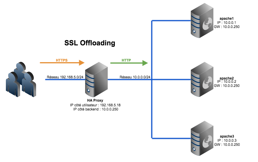 Achitecture HAProxy