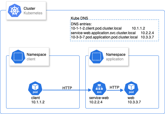 Kubernetes DNS