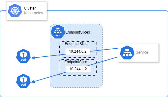 Kubernetes endpointslice