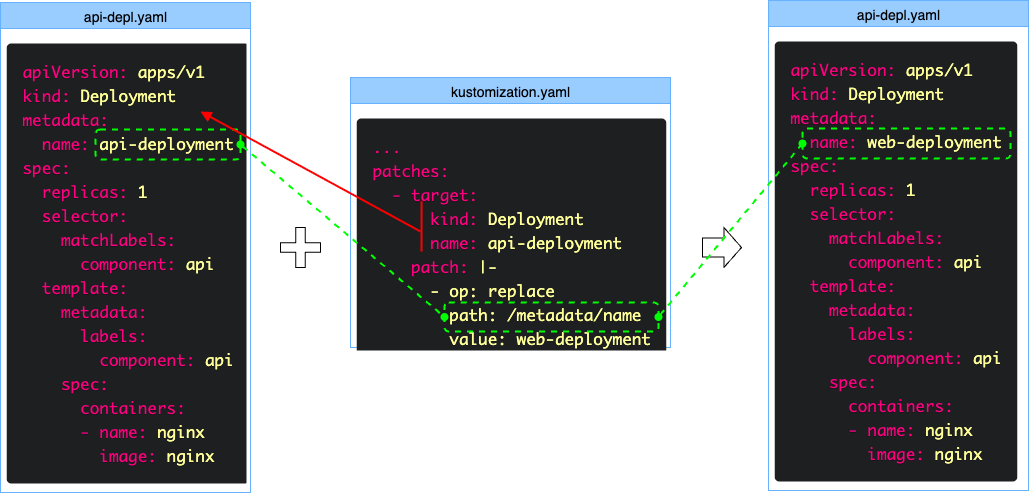Kustomize patches