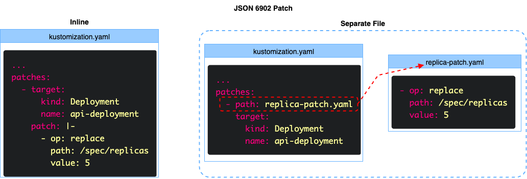 Kustomize replace json 6902 patches inline vs separate file