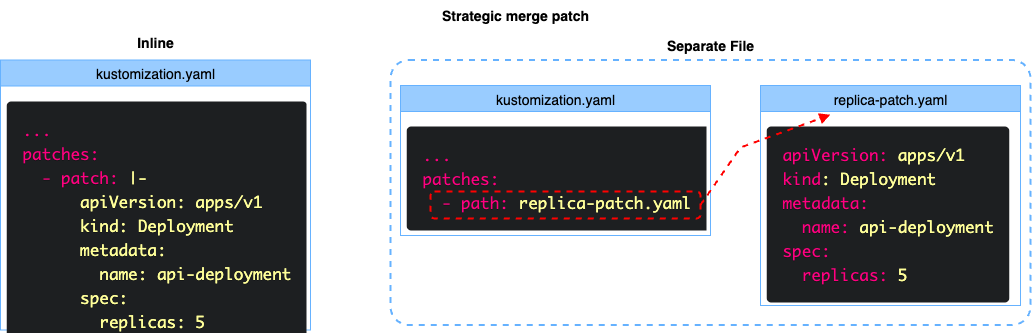 Kustomize replace Strategic patches inline vs separate file