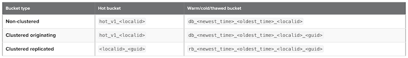 Buckets naming conventions