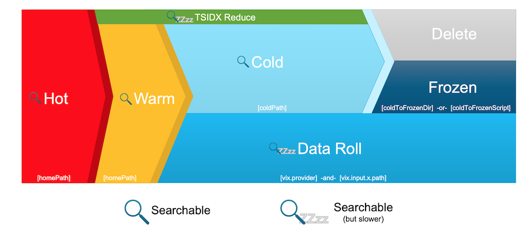 Splunk option buckets