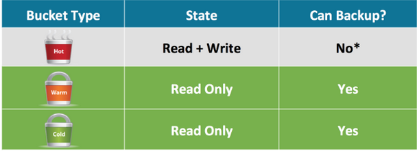 Splunk buckets infos