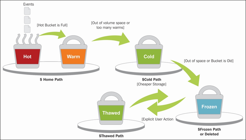 Splunk buckets diff etats