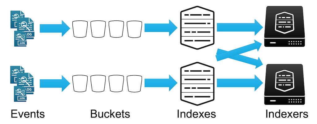 Splunk storage events