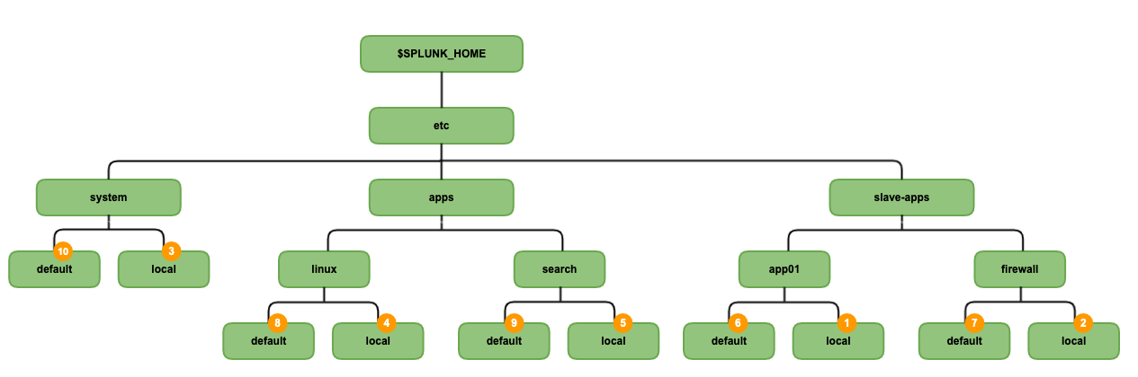 Index time precedence cluster indexer