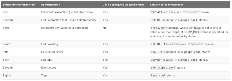 Search time operations sequence