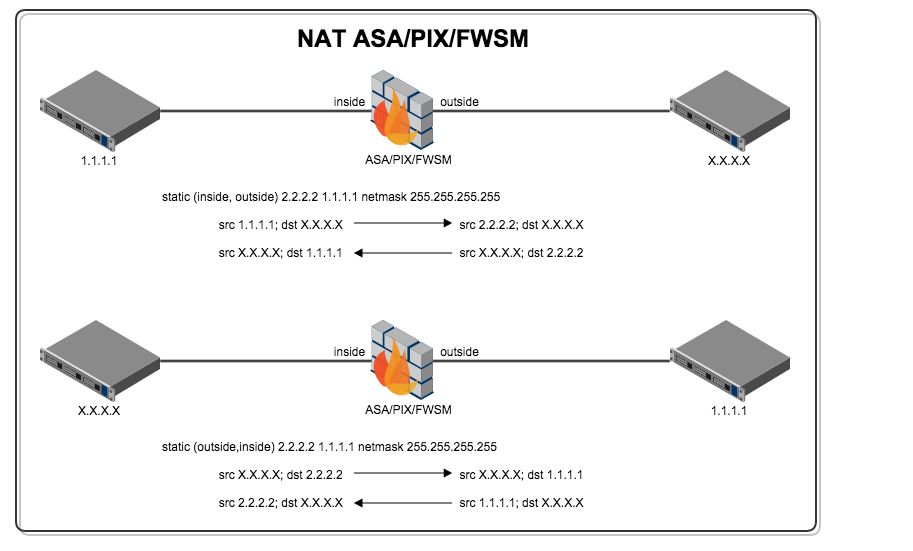 Cisco NAT ASA/PIX/FWSM